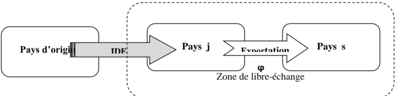 Figure 5 : L’IDE plateforme  d'exportation 