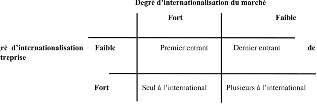 Figure 8 : L’internationalisation de l’entreprise selon l’approche par les réseaux 