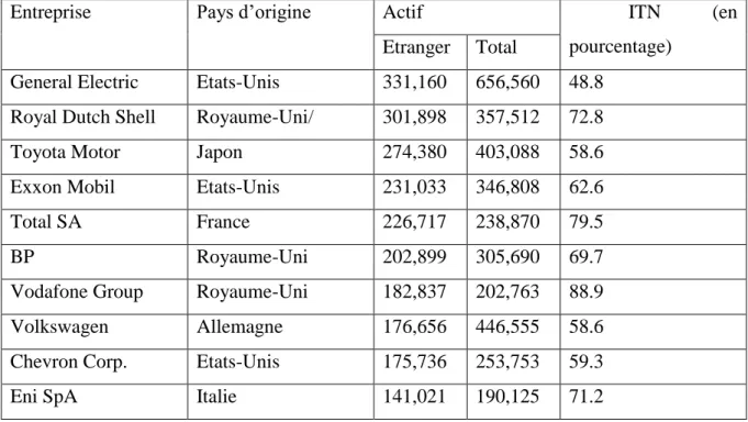 Tableau 5 : les 10 plus grandes EMN ayant les plus grands actifs à l’étranger (En millions  de dollars) 