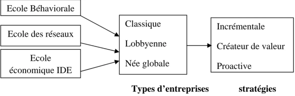 Figure 8 : les caractéristiques des trois écoles de pensée dans la théorie de  l’internationalisation 