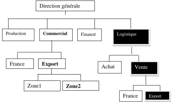 Figure 4 : L’évolution de la place du service export. 