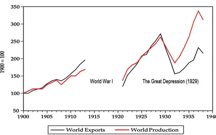 Graphique I-01 : Le volume du commerce mondial et de la production, 1900-1938