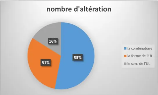 Figure 2Représentation des altérations lexicales selon les différentes catégories. 