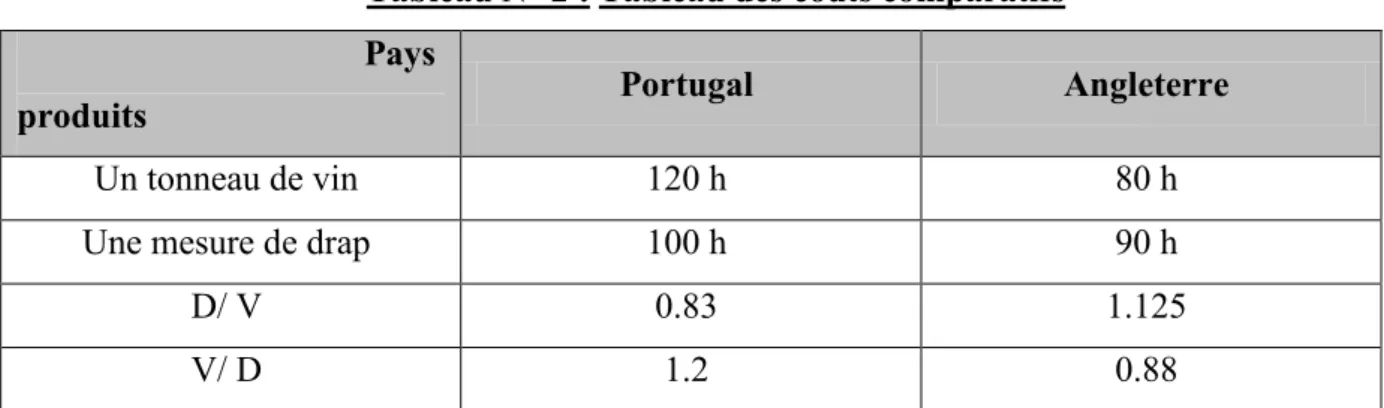 Tableau N° 2 : Tableau des coûts comparatifs   Pays 