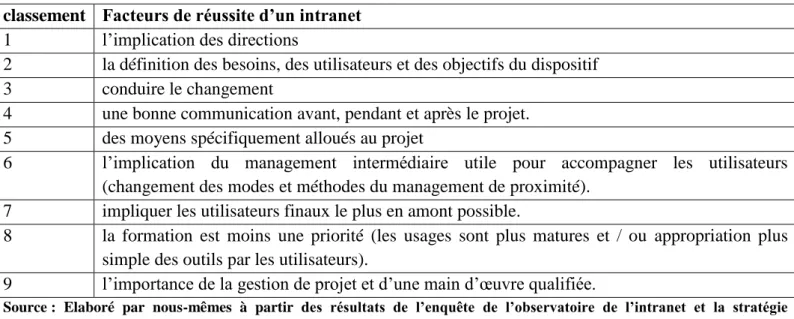 Tableau n° 6 : Métiers et fonctions qui publient sur intranet 