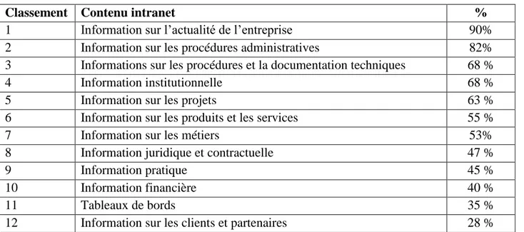 Tableau n° 8 : Le top 15 des fonctionnalités disponibles sur l’intranet 