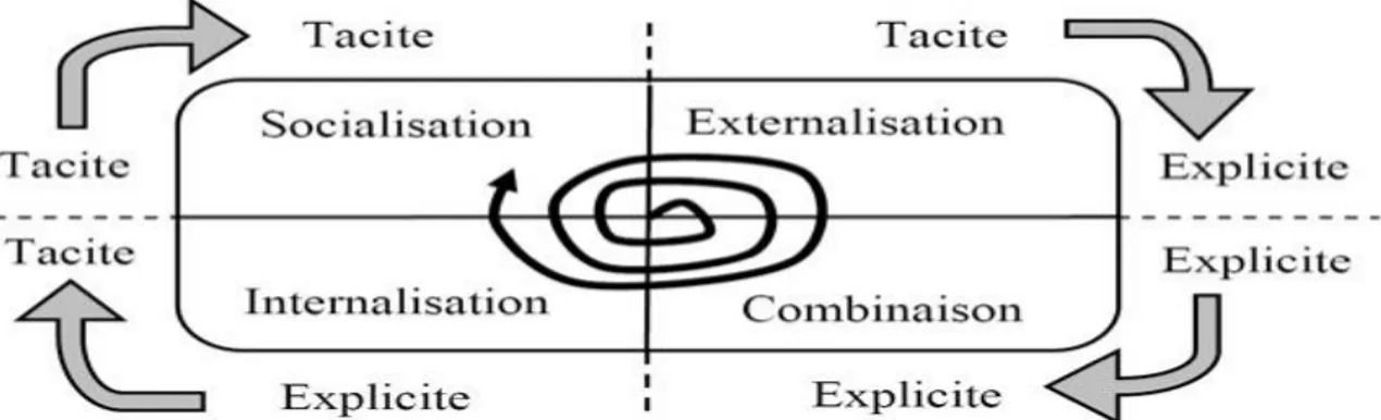 Figure n°2 : Les quatre modes de conversion de la connaissance d’après NONAKA et TAKEUCHI