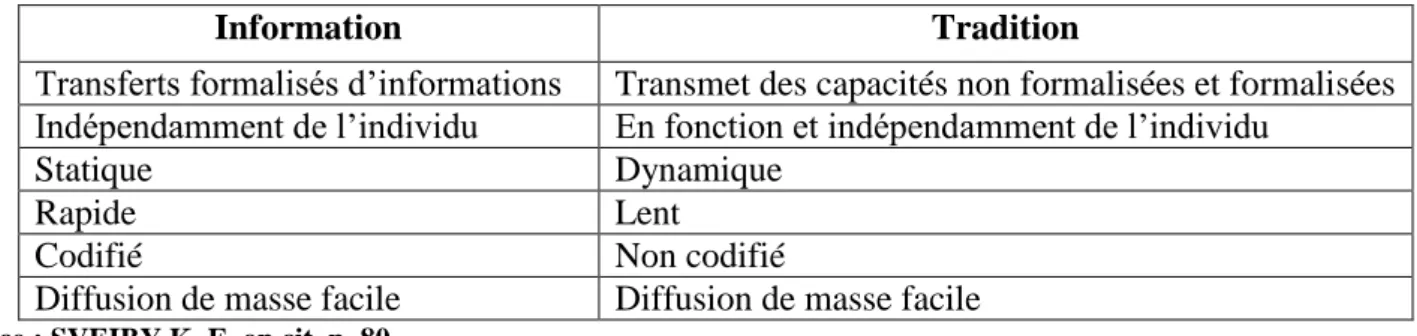 Tableau n° 2 : Le transfert de connaissance par l’information et par la tradition 