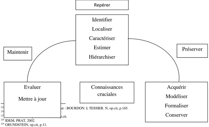 Figure n°3: La problématique de capitalisation des connaissances dans l’entreprise 