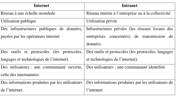 Tableau n° 4 : La différence entre l’internet et l’intranet 