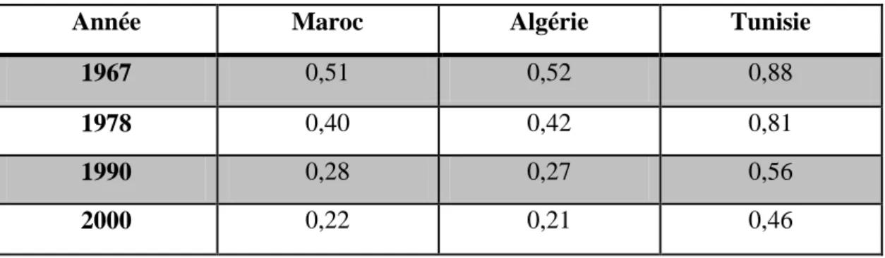 Tableau 01 : Diminution de la part des terres cultivables en hectares par  habitant entre (1967- 2000)