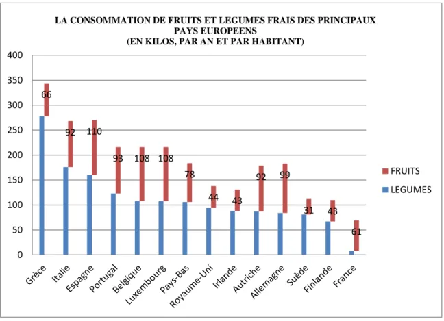 Graphique 01 : La Consommation de fruits et légumes frais en Europe. 