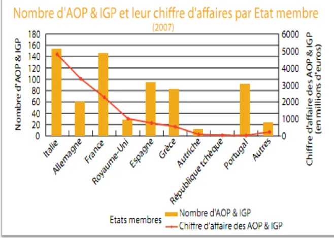 Figure 09 : Nombre d’AOP et IGP et leur chiffre d’affaires par Etat  membre, 2007. 