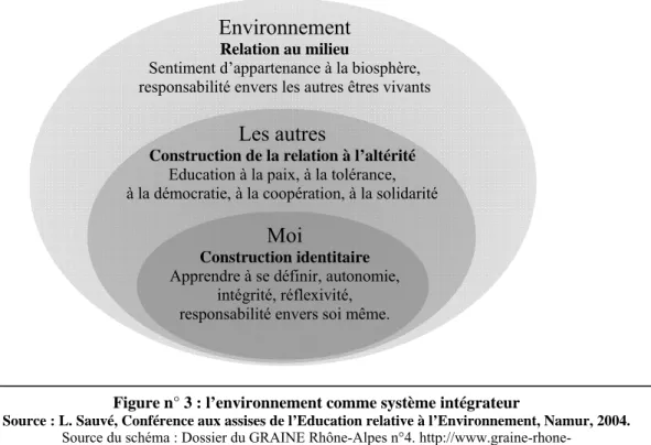 Figure n° 3 : l’environnement comme système intégrateur 
