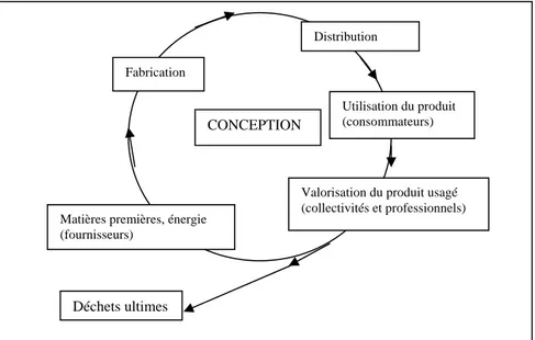 Figure n° 4 : l’éco-conception ajoute une nouvelle dimension : la prise en compte de  l’environnement, ADEME 2001