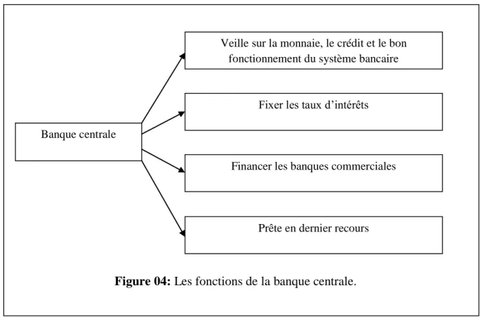 Figure 04: Les fonctions de la banque centrale. 