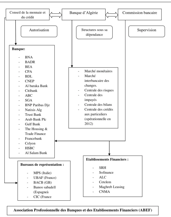 Figure 05 : Macrostructure du système bancaire algérien 