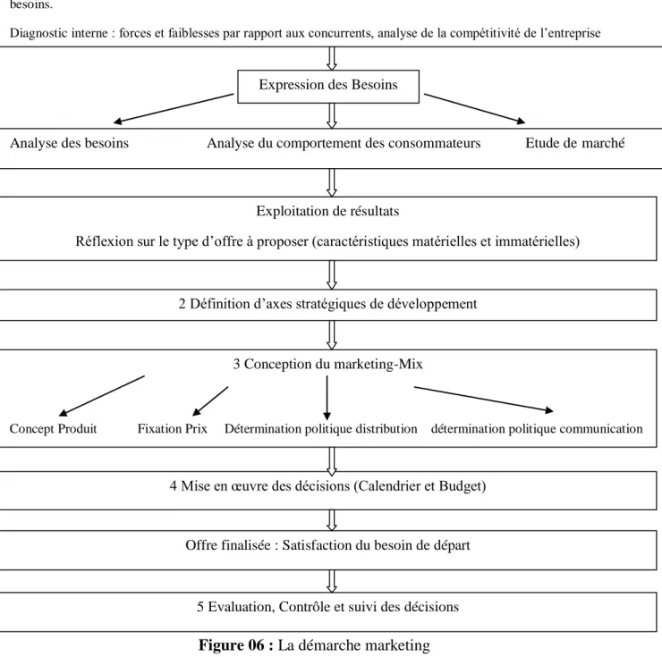 Figure 06 : La démarche marketing 