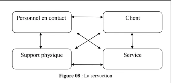 Figure 08 : La servuction  