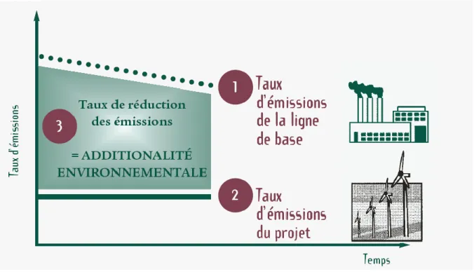 Figure 3 : Ligne de base et additionnalité environnementale 