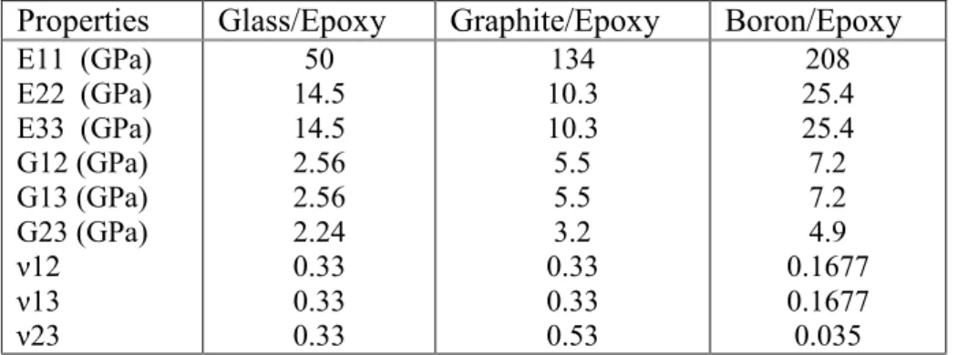 Table 1: Properties of the three composite laminates  Properties  Glass/Epoxy  Graphite/Epoxy  Boron/Epoxy  E11  (GPa)  E22  (GPa)  E33  (GPa)  G12 (GPa)  G13 (GPa)  G23 (GPa)  ν12  ν13  ν23 50  14.5 14.5 2.56 2.56 2.24 0.33 0.33 0.33  134  10.3 10.3 5.5 5