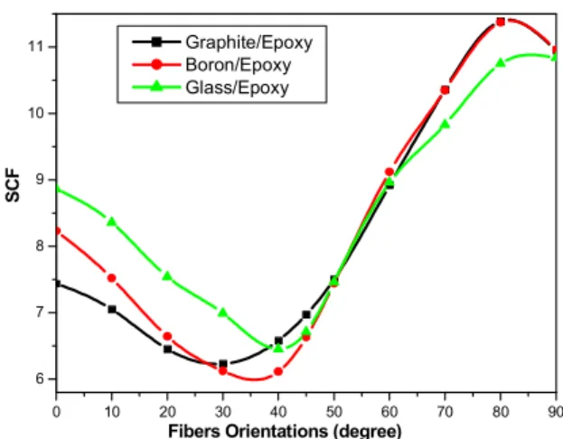 Figure 9: Variation of the SCF versus the fibers orientations   for the critical horizontal  distance