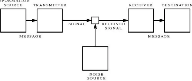 Abb. 1: Schematische Darstellung eines Kommunikationssystems (Shannon/Weaver 1949, S. 34) 12