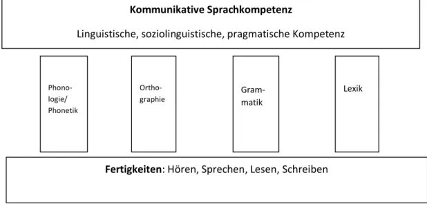 Abb. 8: kommunikative Sprachkompetenz (vgl. Hirschfeld/Reinke 2016, 14) 