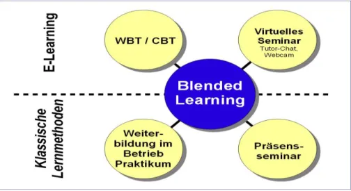 Abb. 11:Verhältnis zwischen eLearning und Blended Learning (Fuchs 2015, 4) 73 . 