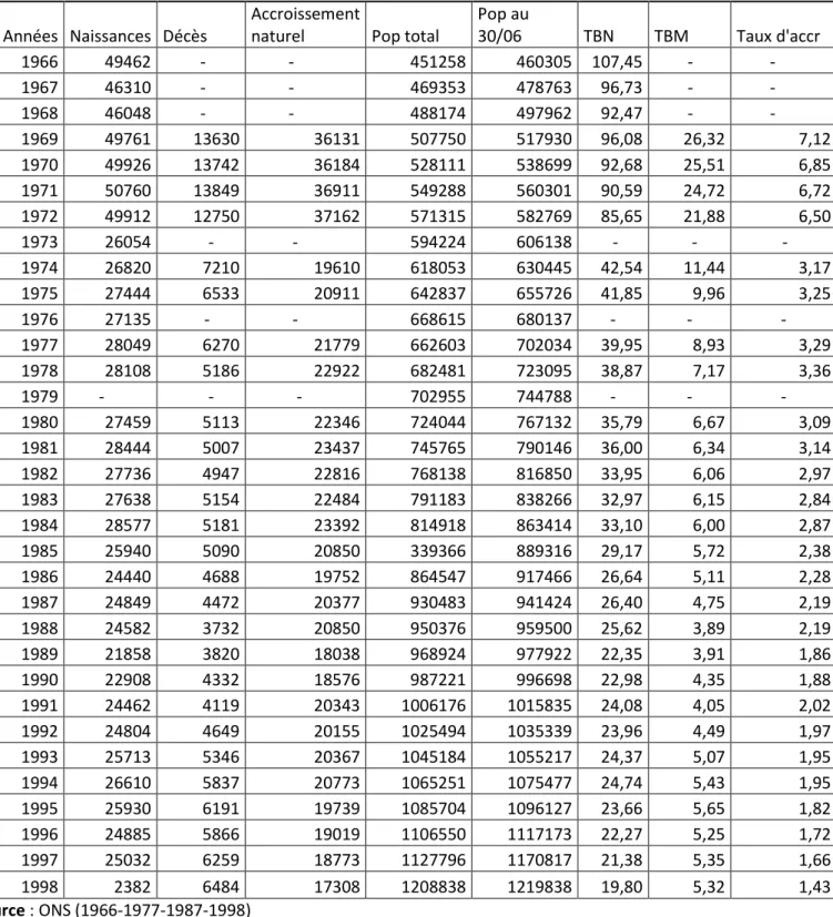 Tableau n°2 : Evolution du mouvement naturel de la population de la wilaya d’Oran 1966-1998 