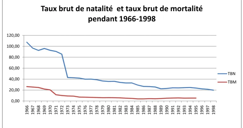 Graphique n°2 : Evolution du taux brut de natalité et taux brut de mortalité 1966-1998 : 