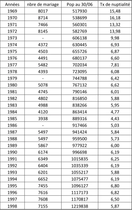 Tableau n°16 : Nombre de mariage et taux de nuptialité 1969-1998 à Oran  Années  nbre de mariage  Pop au 30/06  Tx de nuptialité 