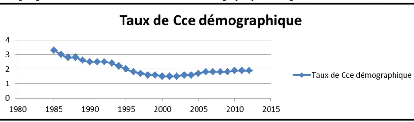 Tableau 1 : Evolution du ratio de dépendance. 