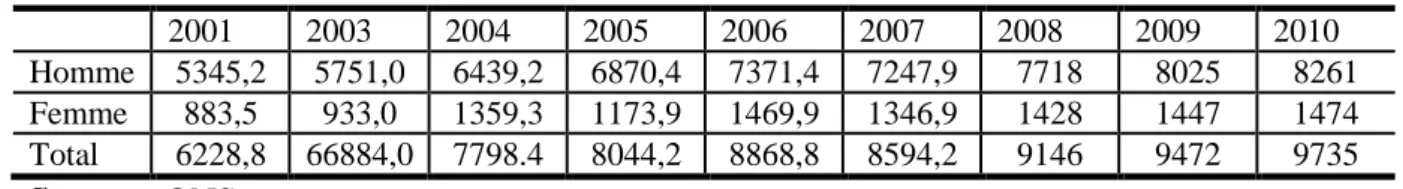 Tableau 4 : Evolution de lřemploi en Algérie  2001  2003  2004  2005  2006  2007  2008  2009  2010  Homme  5345,2  5751,0  6439,2  6870,4  7371,4  7247,9  7718  8025  8261  Femme  883,5  933,0  1359,3  1173,9  1469,9  1346,9  1428  1447  1474  Total  6228,
