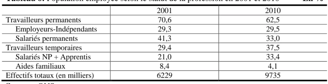 Tableau 6: Population employée selon le statut de la profession en 2001 et 2010           En %  