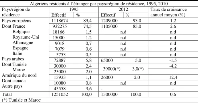 Tableau 12 : Les émigrés algériens par pays de résidence 1995 - 2010 