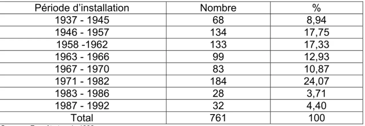 Tableau n°1  :  Répartition des immigrés (ménages) à Debdaba selon les périodes  d’installation
