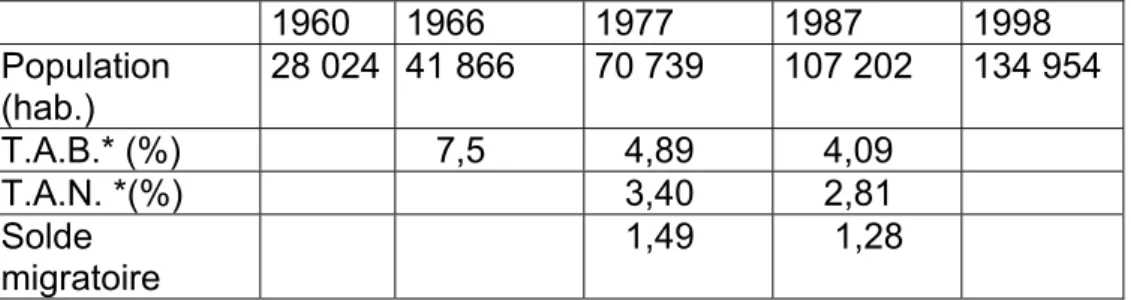 Tableau n°4 : Evolution démographique de la population de Bechar de 1960 à 1998. 