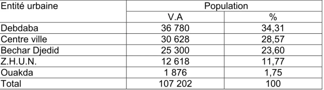 Tableau n° 5 : Répartition de la population de Bechar selon les entités urbaines.  (2)                              Population Entité urbaine  V.A %  Debdaba 36  780  34,31  Centre ville  30 628  28,57  Bechar Djedid  25 300  23,60  Z.H.U.N
