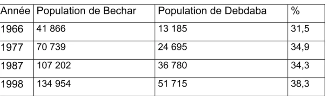 Tableau n° 6 : Evolution de la population (1966 ; 1977 ; 1987 ; 1998)  Année  Population de Bechar  Population de Debdaba  % 