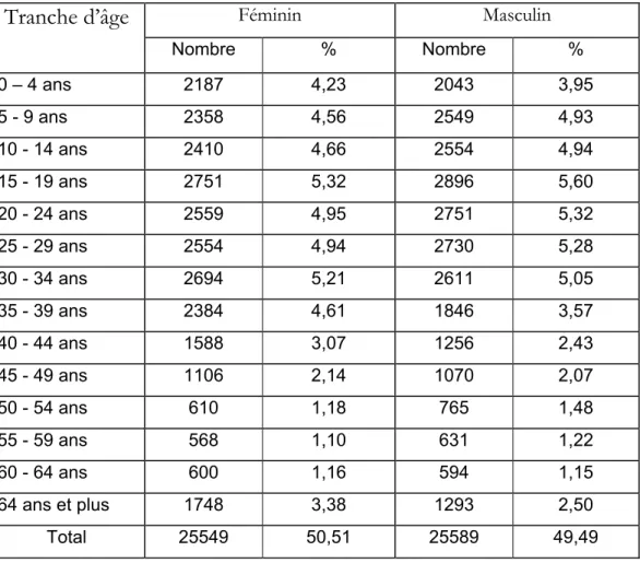 Tableau n° 7: Structure par âge et par sexe de la population de Debdaba    