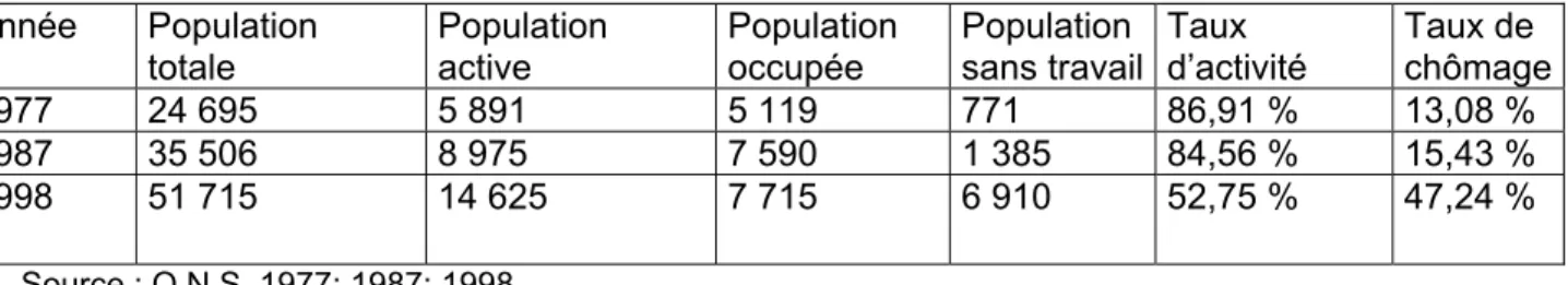 Tableau n° 9 : Evolution de l’emploi de 1977 à 1998, à Debdaba. 