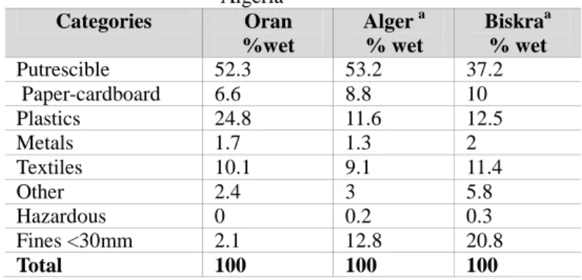 Table VI: Composition of urban waste of cities of the South and North  Algeria  Categories  Oran  %wet  Alger  a % wet  Biskra a % wet  Putrescible  52.3  53.2  37.2   Paper-cardboard  6.6  8.8  10  Plastics  24.8  11.6  12.5  Metals  1.7  1.3  2  Textiles
