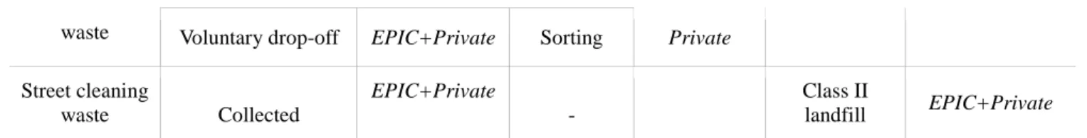 Table V: Composition of MSW in Oran 