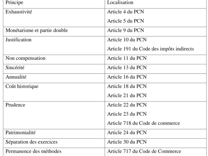 Tableau n°3: Identification des principes comptables dans le droit comptable algérien avant  la nouvelle réforme du système comptable 