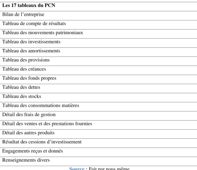 Tableau de compte de résultats 
