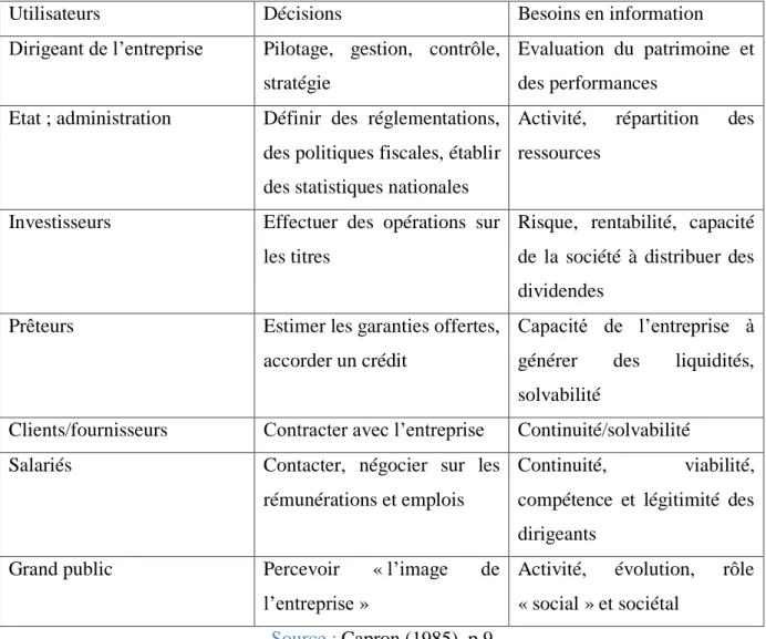 Tableau n°1 : Besoins en information et décisions des utilisateurs 