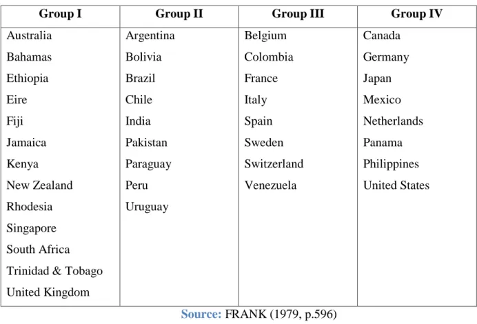Tableau n°2 : Groupes ressortant de l'analyse factorielle de FRANK 