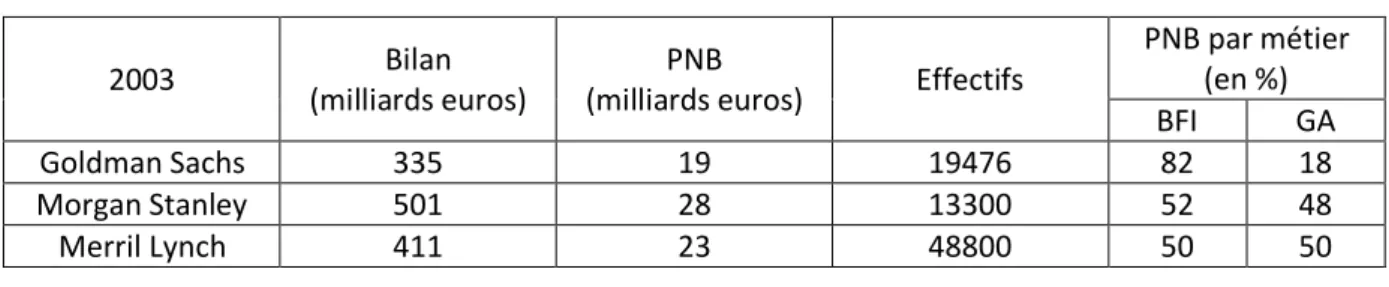Tableau 3 – Les « Big Three » américaines  (61). 