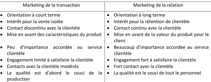 Tableau 1 – Passage du marketing de la transaction au marketing de la relation. 